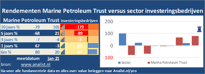 grafiek/><br></div>Dit jaar staat het aandeel 23 procent hoger. </p><p class=